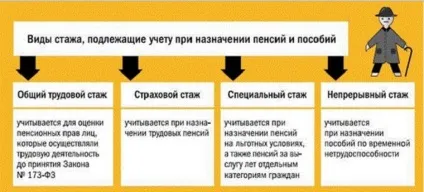 Трудовий стаж для нарахування пенсії, як розрахувати пенсійний, вважається, що віднімається (стаж) Трудовий стаж для нарахування пенсії, як розрахувати пенсійний, вважається, що віднімається