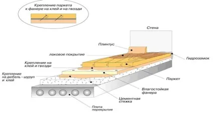 Укладання паркету на фанеру своїми руками