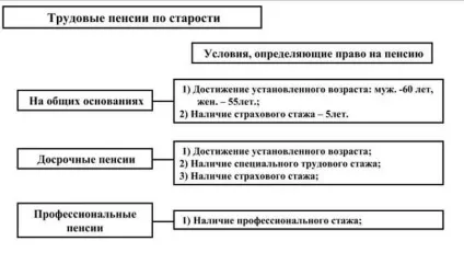 Трудовий стаж для нарахування пенсії, як розрахувати пенсійний, вважається, що віднімається (нарахування) Трудовий стаж для нарахування пенсії, як розрахувати пенсійний, вважається, що віднімається