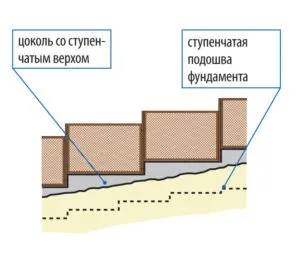 Встановлення огорожі з профнастилу на нерівному ділянці, фото і відео уроки (забору) Встановлення огорожі з профнастилу на нерівному ділянці, фото і відео уроки