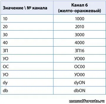 Установка сигналізації на kia ceed 2013, точки підключення кіа сід - Старлайн (ceed) Установка сигналізації на kia ceed 2013, точки підключення кіа сід - Старлайн