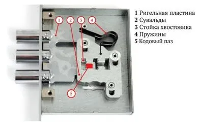 Установка вхідних замків різних типів