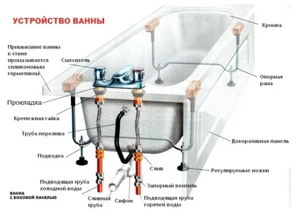 Установка сантехніки у ванній кімнаті своїми руками (установка) Установка сантехніки у ванній кімнаті своїми руками