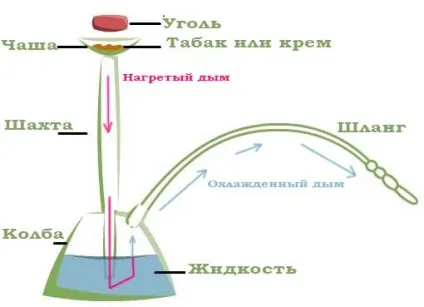 Пристрій кальяну, його складові та їх роль при палінні (пристрій) Пристрій кальяну, його складові та їх роль при палінні