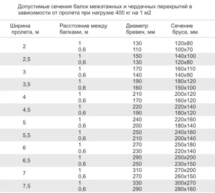 Посилення дерев'яних балок (балок) Посилення дерев'яних балок
