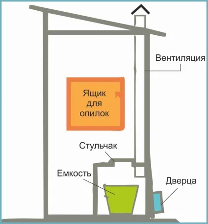 Унітаз для дачного туалету пластиковий, прямий, відро, класичний, своїми руками, фото (класичний) Унітаз для дачного туалету пластиковий, прямий, відро, класичний, своїми руками, фото