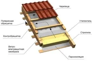 Утеплення даху будинку - технологія монтажу своїми руками (своїми) Утеплення даху будинку - технологія монтажу своїми руками