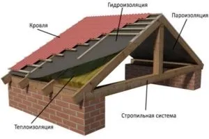 Утеплення даху будинку - технологія монтажу своїми руками (даху) Утеплення даху будинку - технологія монтажу своїми руками