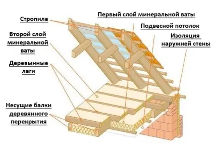 Утеплення стелі мінватою в приватному будинку своїми руками (стелі) Утеплення стелі мінватою в приватному будинку своїми руками