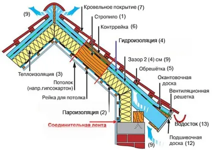 Утеплення дах - теплий будинок