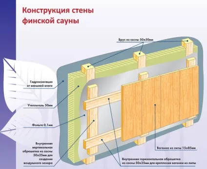 Пристрій сауни в приватному будинку, з чого підлогу, обладнання стін, як зробити баню в дерев'яному (сауни) Пристрій сауни в приватному будинку, з чого підлогу, обладнання стін, як зробити баню в дерев'яному