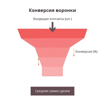 Збільшення продажів як знайти точки зростання (клієнтів які сказали) Збільшення продажів як знайти точки зростання