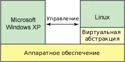 Віртуалізація за допомогою colinux (кореневу файлову систему) Віртуалізація за допомогою colinux