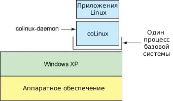 Віртуалізація за допомогою colinux (допомоги) Віртуалізація за допомогою colinux