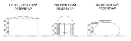 Види резервуарів для зберігання нафтопродуктів (зберігання нафти нафтопродуктів) Види резервуарів для зберігання нафтопродуктів