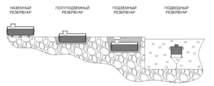Види резервуарів для зберігання нафтопродуктів (резервуарів) Види резервуарів для зберігання нафтопродуктів