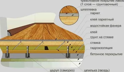 Види укладання паркету