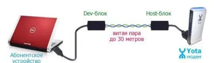 Yota настройка роутера - мобільний і 4g інтернет, настройка wi fi (інтернет) Yota настройка роутера - мобільний і 4g інтернет, настройка wi fi