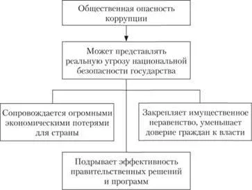 Корупція як соціальна і етична проблема - етика державної і муніципальної служби - (проблема) Корупція як соціальна і етична проблема - етика державної і муніципальної служби -