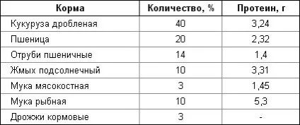 Годування фазанів - своя ферма (фазанів) Годування фазанів - своя ферма