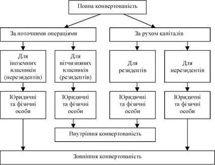 Конвертованість валюти, поняття конвертованості і види конвертованості валют, класифікатор (підручники) Конвертованість валюти, поняття конвертованості і види конвертованості валют, класифікатор