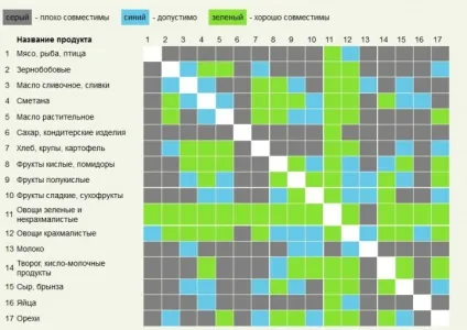 Роздільне харчування для схуднення принципи, меню, відгуки