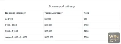 Заробіток на бінарних опціонах без вкладень - відгуки та кейси
