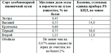 Зольність і білизна пшеничного борошна (пшеничного) Зольність і білизна пшеничного борошна