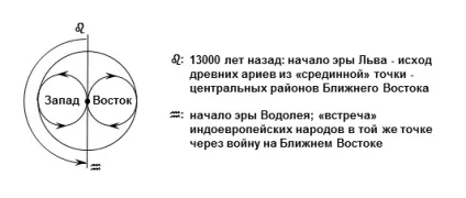 4D перехід кінець 13000-річного напівцикл і початок - часу збирати
