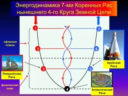4D перехід кінець 13000-річного напівцикл і початок - часу збирати