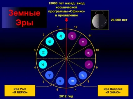 4D перехід кінець 13000-річного напівцикл і початок - часу збирати