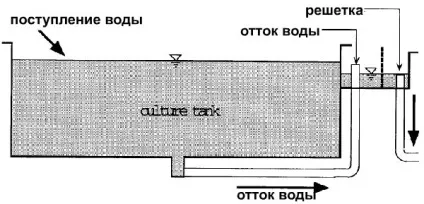 Басейни для узв