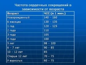 Чсс у дітей норма по віковим групам