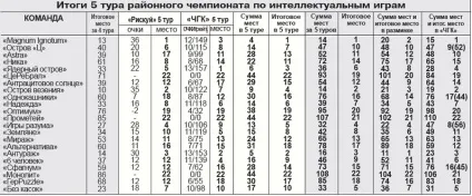 Що де коли визначилася трійка лідерів (& quot; що? Де? Коли? & Quot; визначилася трійка лідерів) Що де коли визначилася трійка лідерів