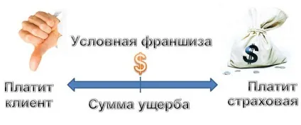 Що таке франшиза при каско