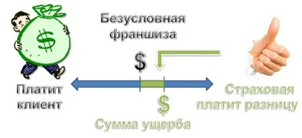 Що таке франшиза при каско