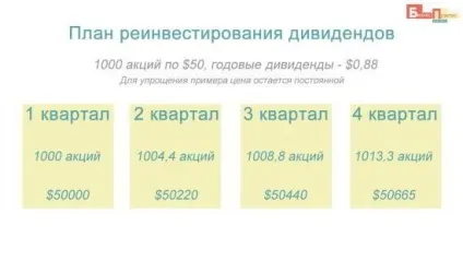 Що таке дивіденди по акціях (акцій) Що таке дивіденди по акціях