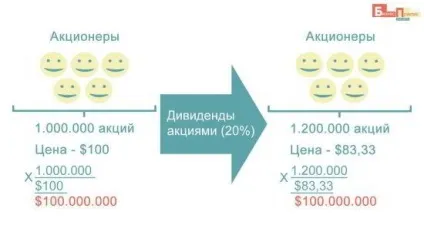 Що таке дивіденди по акціях (дивіденди) Що таке дивіденди по акціях