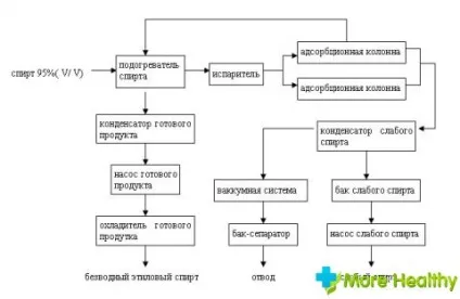 Що таке безводний етиловий спирт і для чого він використовується (використовується) Що таке безводний етиловий спирт і для чого він використовується