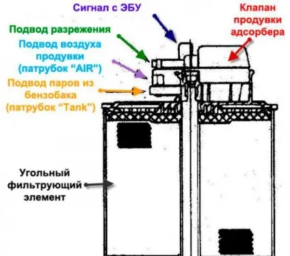 Що таке адсорбер в автомобілі, скільки служить, ознаки несправності, як замінити (адсорбер) Що таке адсорбер в автомобілі, скільки служить, ознаки несправності, як замінити