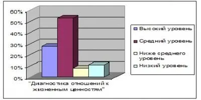 Діагностика рівня морального розвитку підлітків, інтерактивне освіту (діагностика) Діагностика рівня морального розвитку підлітків, інтерактивне освіту