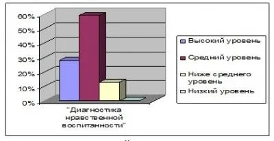 Діагностика рівня морального розвитку підлітків, інтерактивне освіту (діагностика) Діагностика рівня морального розвитку підлітків, інтерактивне освіту
