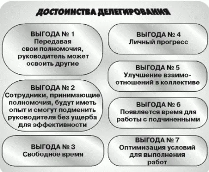 Делегування в бізнесі (делегування) Делегування в бізнесі