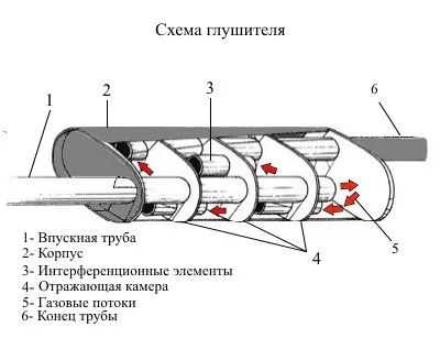 Ремонт і заміна глушника на ваз 2114, 2115 своїми руками як зняти і поміняти без ями, чому (2115) Ремонт і заміна глушника на ваз 2114, 2115 своїми руками як зняти і поміняти без ями, чому