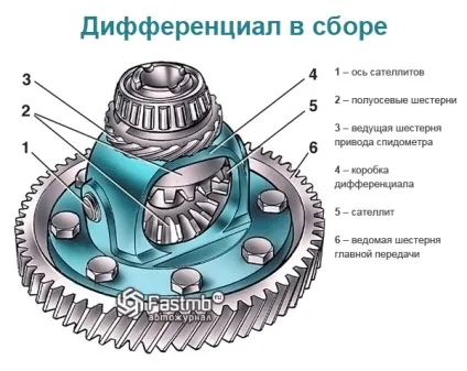 Ремонт диференціала своїми руками (заміна підшипника диференціала) Ремонт диференціала своїми руками