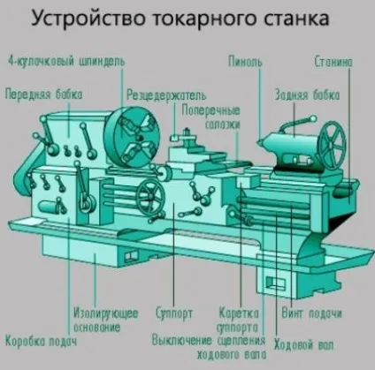 Ремонт напрямних токарних верстатів відео, фото, методи