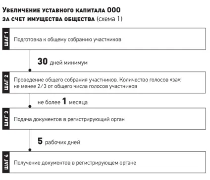 Два способи збільшення статутного капіталу ооо схеми з коментарями, економіка і життя (збільшення статутного капіталу) Два способи збільшення статутного капіталу ооо схеми з коментарями, економіка і життя