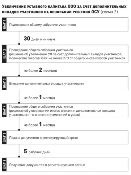 Два способи збільшення статутного капіталу ооо схеми з коментарями, економіка і життя (два способи збільшення статутного капіталу ооо: схеми з коментарями) Два способи збільшення статутного капіталу ооо схеми з коментарями, економіка і життя