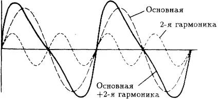 форма сигналу