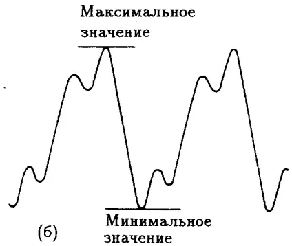 форма сигналу